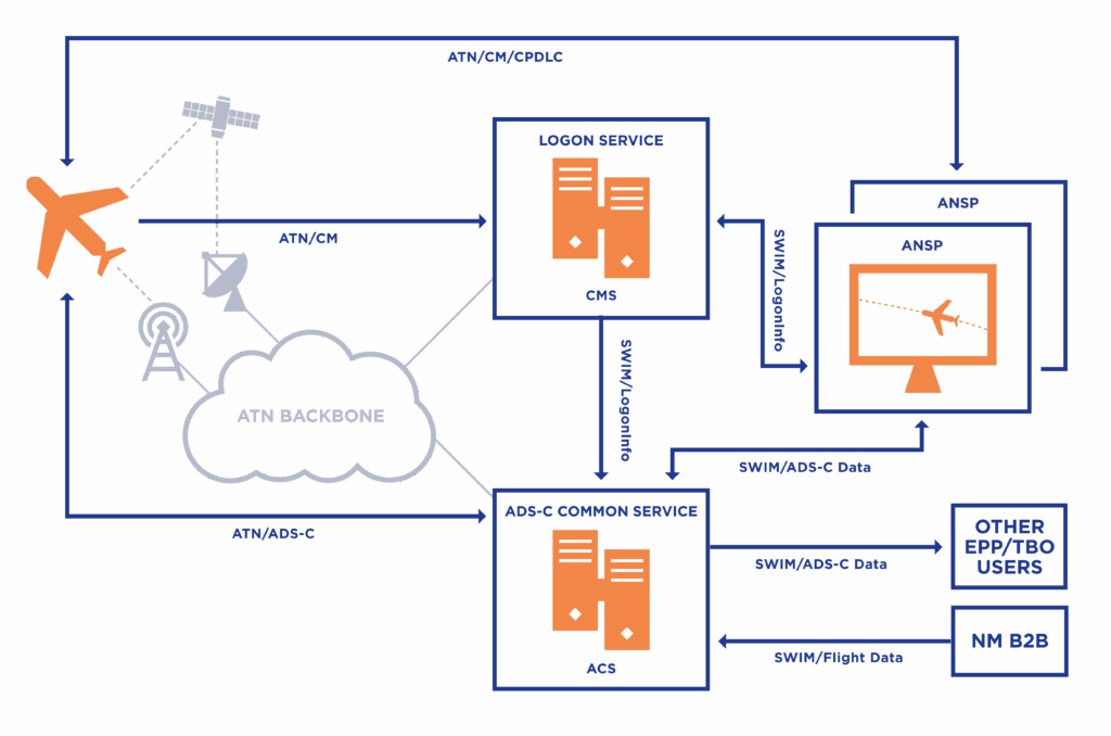 Diagram illustrating how LACS operates, showing aircraft connecting to a centralised LACS server with separate CM Service and ADS-C Service components, and data distributed to ANSPs via a SWIM interface.