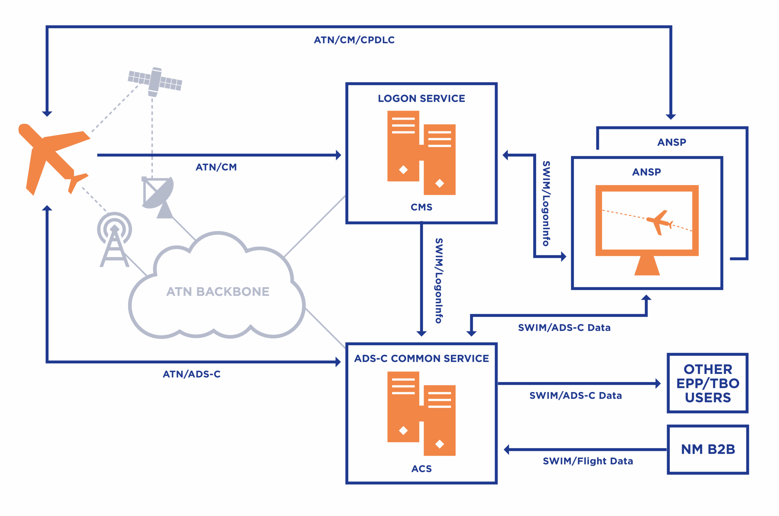 Diagram illustrating how LACS operates, showing aircraft connecting to a centralised LACS server with separate CM Service and ADS-C Service components, and data distributed to ANSPs via a SWIM interface.